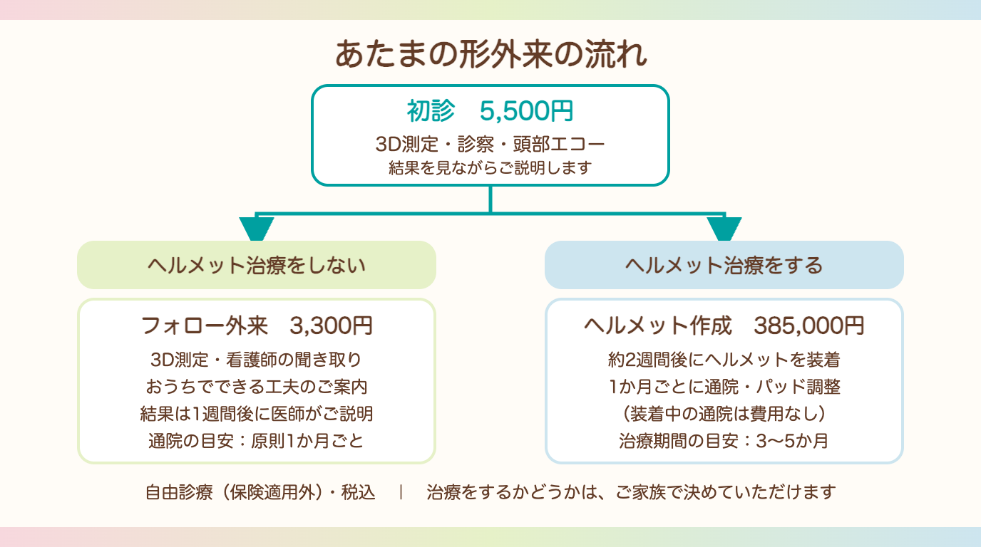 あたまの形外来の流れと費用(初診・フォロー外来・ヘルメット治療)